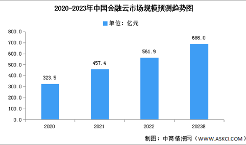 2023年中国金融云市场规模及细分市场预测分析（图）