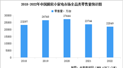 2022年中國廚房小家電市場現狀數據分析（圖）