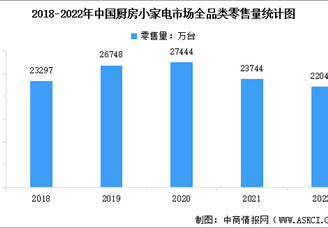 2022年中國廚房小家電市場現(xiàn)狀數(shù)據(jù)分析（圖）