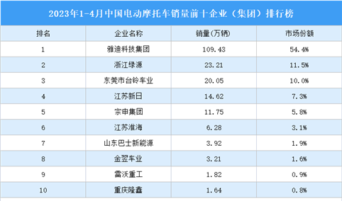 2023年1-4月中国电动摩托车销量前十企业（集团）排行榜（附榜单）