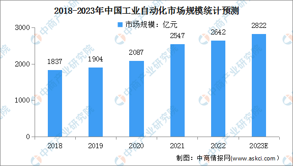 云平台app手机版app下载2023年中国工业自动化行业市场规模及发展前景预测分(图1)