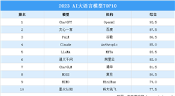 2023AI大語言模型TOP10榜單（附榜單）