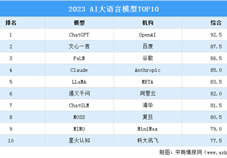 2023AI大语言模型TOP10榜单（附榜单）