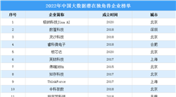 2022年中国大数据潜在独角兽企业榜单（附全榜单）