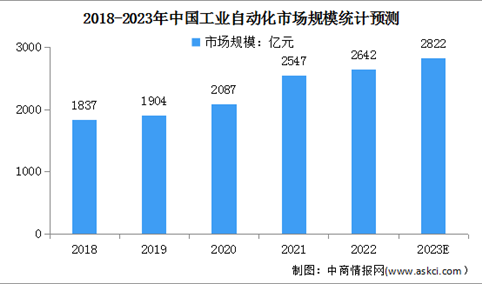 2023年中国工业自动化行业市场规模及发展前景预测分析(图)