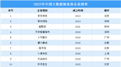 2022年中國大數據獨角獸企業榜單（附全榜單）