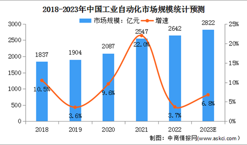 2023年中国工业自动化市场规模及行业壁垒预测分析(图)