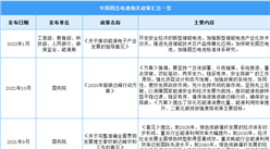 2023年中國固態電池行業最新政策匯總一覽（圖）