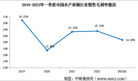 行业业绩向好 2023年一季度中国水产养殖行业销售净利率转负为正（图）