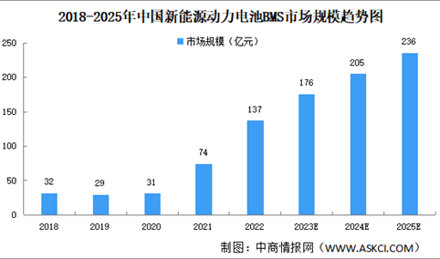2023年中国动力锂电池BMS市场规模及竞争格局预测分析（图）