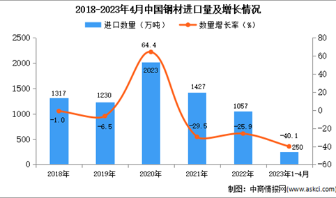 2023年1-4月中国钢材进口数据统计分析：进口额同比下降超三成