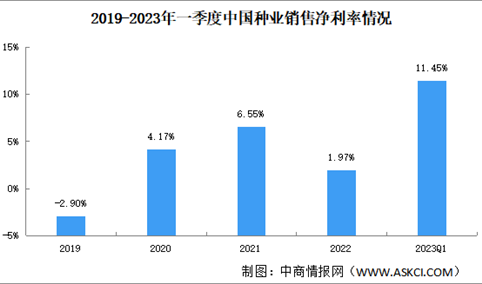 种业盈利能力分析：2023年一季度中国种业销售毛利率达25.79%