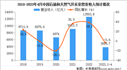 2023年1-4月中國石油和天然氣開采業經營情況：利潤總額同比下降6%（圖）