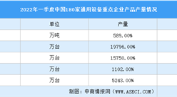 2023年一季度通用机械行业经济运行情况：营收增速加快回升（图）