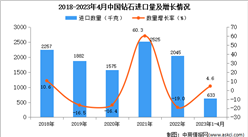 2023年1-4月中國棉紗線進口數據統計分析：進口量超600千克