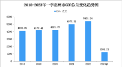 2023年一季度惠州市經濟運行情況分析：GDP同比增長3.8%（圖）