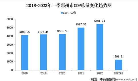 2023年一季度惠州市经济运行情况分析：GDP同比增长3.8%（图）