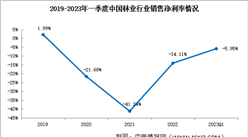 2023年一季度中国林业销售毛利率仅7.88% 盈利能力仍待修复（图）