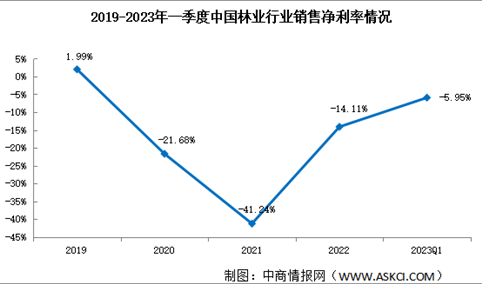 2023年一季度中国林业销售毛利率仅7.88% 盈利能力仍待修复（图）