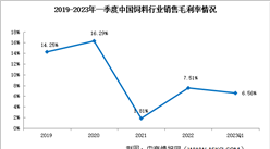 原料涨价利润压缩 2023年一季度饲料行业销售毛利率跌至6.56%（图）