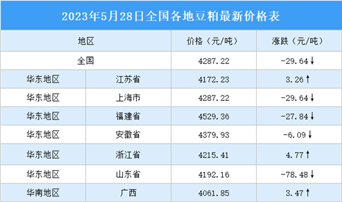 2023年5月29日全国各地最新豆粕价格行情走势分析