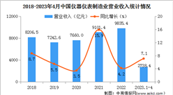 2023年1-4月中国仪器仪表制造业经营情况：营收同比增长7.1%（图）