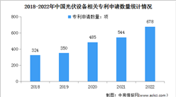 2023年中國光伏設備市場規模及專利申請情況預測分析（圖）