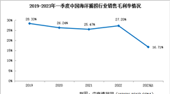 盈利能力出现波动 2023年一季度中国海洋捕捞行业销售毛利率降至16.71%（图）