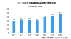 2023年全球連接器行業市場現狀預測分析：中國市場占比超三成（圖）
