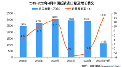 2023年1-4月中国纸浆进口数据统计分析：进口量1138万吨