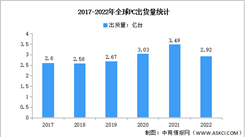 2022年全球PC出貨量及競爭格局分析（圖）