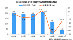 2023年1-4月中國棉紗線進口數據統計分析：進口額同比下降35%