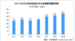 2023年中國連接器行業市場規模及發展前景預測分析（圖）
