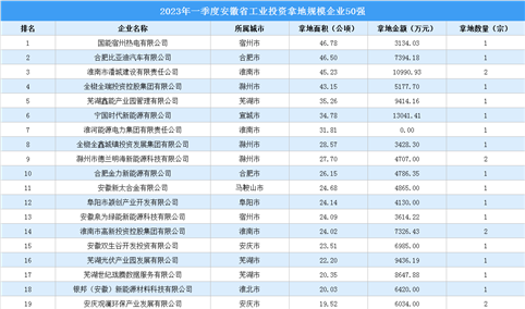 【工业投资情报】2023年一季度安徽省工业土地投资TOP50超20亿