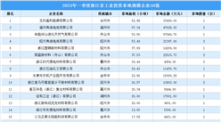 【投资跟踪】2023年一季度浙江省50强企业土地投资额超50亿元（图）