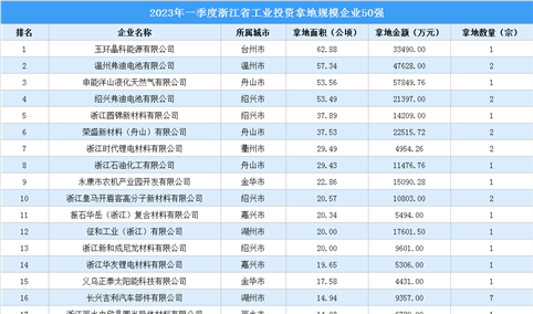 【投资跟踪】2023年一季度浙江省50强企业土地投资额超50亿元（图）