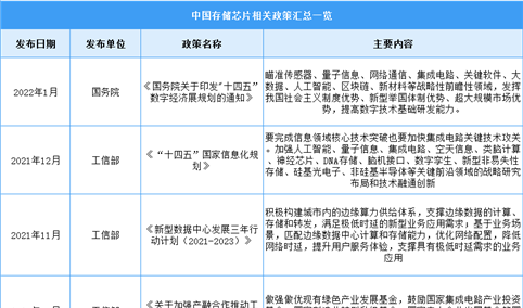 2023年中国存储芯片行业最新政策汇总一览（图）
