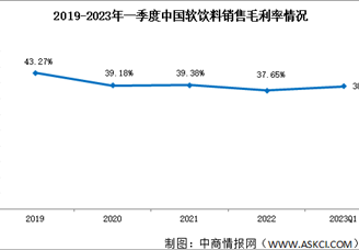 软饮料行业景气依旧：2023年一季度我国软饮料行业虽有波动，但销售净利率略有上升趋势（图）