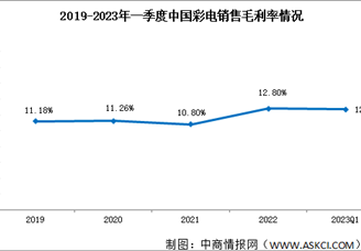 盈利能力持续平稳：2023年一季度中国彩电行业销售净利率达3.44%（图）