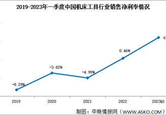2023年一季度机床工具销售净利率提高至6.19% 盈利水平稳中有升（图）