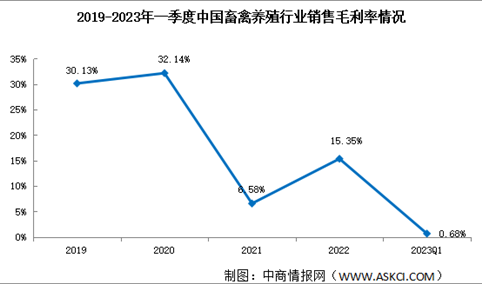 盈利不佳！2023年一季度中国畜禽养殖销售毛利率较低（图）