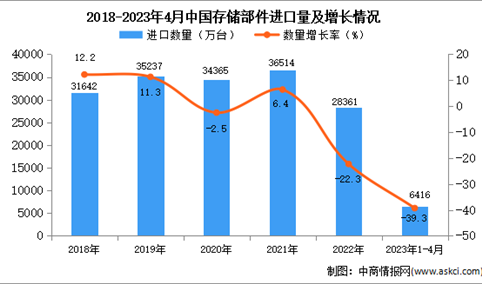 2023年1-4月中国存储部件进口数据统计分析：进口额同比下降超一半