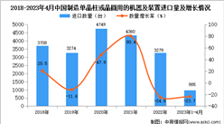 2023年1-4月中國制造單晶柱或晶圓用的機器及裝置進口數據統計分析：進口量同比下降23.7%