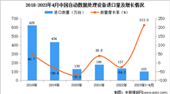2023年1-4月中国自动数据处理设备进口数据统计分析：进口量同比增长超两倍