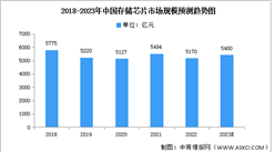 2023年中國存儲芯片市場規模及企業布局預測分析（圖）
