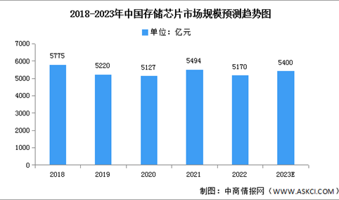 2023年中国存储芯片市场规模及企业布局预测分析（图）