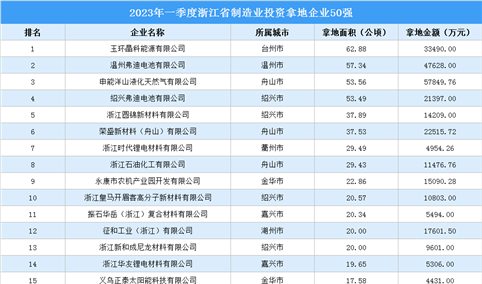 投资企业盘点 | 2023年一季度浙江省制造业投资企业50强名单汇总（图）