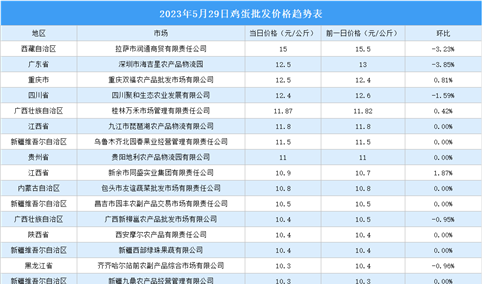 2023年5月30日全国各地最新鸡蛋价格行情走势分析