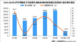 2023年1-4月中国制造半导体器件或集成电路用的机器及装置进口数据统计分析：进口额同比下降近两成