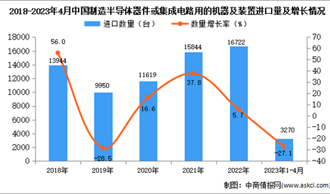 2023年1-4月中国制造半导体器件或集成电路用的机器及装置进口数据统计分析：进口额同比下降近两成